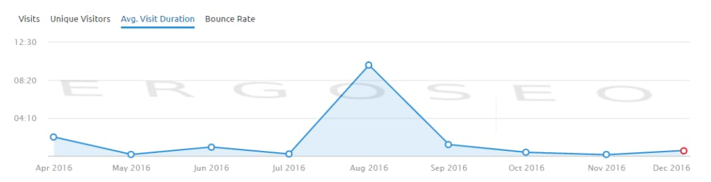 IoT average visits