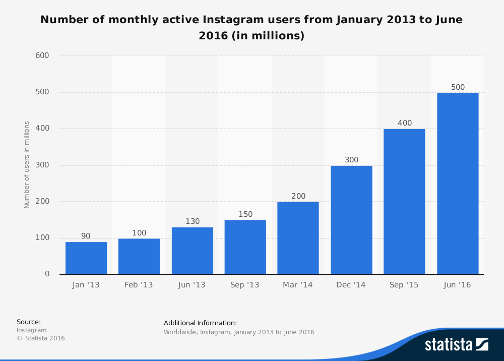 How To Do Instagram Marketing