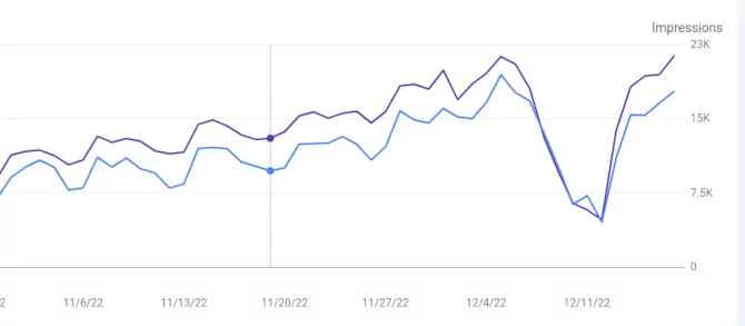 traffic recovery in Google Search Console. 