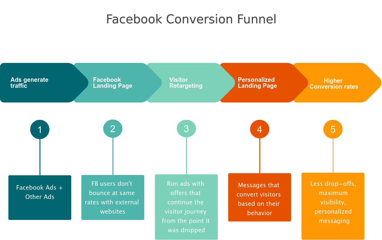 facebook conversion funnel