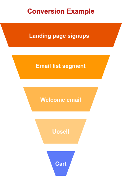 Landing Pages With Fully Automated Conversion Funnels